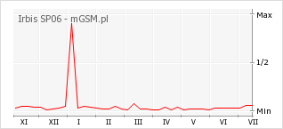 Wykres zmian popularności telefonu Irbis SP06