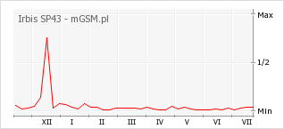 Wykres zmian popularności telefonu Irbis SP43