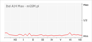 Wykres zmian popularności telefonu Itel A14 Max