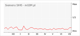 Wykres zmian popularności telefonu Siemens SX45