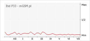 Wykres zmian popularności telefonu Itel P33