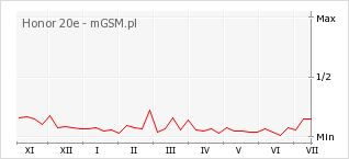 Wykres zmian popularności telefonu Honor 20e