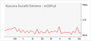 Wykres zmian popularności telefonu Kyocera DuraXV Extreme