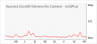 Wykres zmian popularności telefonu Kyocera DuraXV Extreme No Camera