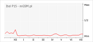 Wykres zmian popularności telefonu Itel P15