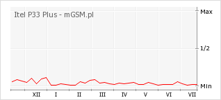 Wykres zmian popularności telefonu Itel P33 Plus