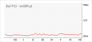 Wykres zmian popularności telefonu Itel P13
