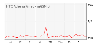 Wykres zmian popularności telefonu HTC Athena Ameo