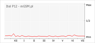 Wykres zmian popularności telefonu Itel P12