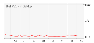 Wykres zmian popularności telefonu Itel P51