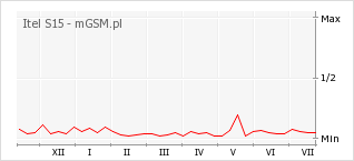 Wykres zmian popularności telefonu Itel S15