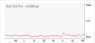 Wykres zmian popularności telefonu Itel S15 Pro