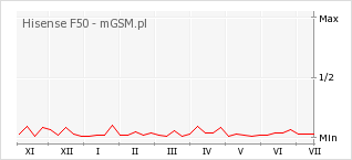 Wykres zmian popularności telefonu Hisense F50