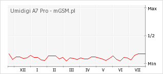 Wykres zmian popularności telefonu Umidigi A7 Pro