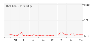 Wykres zmian popularności telefonu Itel A36