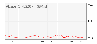 Wykres zmian popularności telefonu Alcatel OT-E220