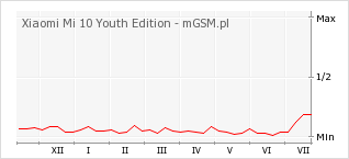 Wykres zmian popularności telefonu Xiaomi Mi 10 Youth Edition