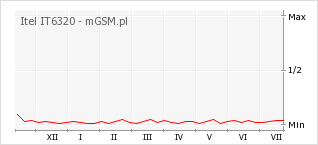 Wykres zmian popularności telefonu Itel IT6320