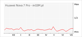 Wykres zmian popularności telefonu Huawei Nova 7 Pro