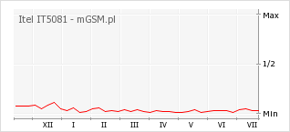 Wykres zmian popularności telefonu Itel IT5081