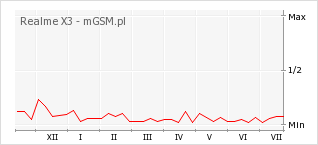 Wykres zmian popularności telefonu Realme X3
