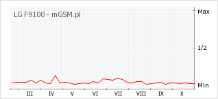 Wykres zmian popularności telefonu LG F9100