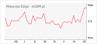 Wykres zmian popularności telefonu Motorola Edge