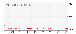 Wykres zmian popularności telefonu Itel IT2180