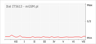 Wykres zmian popularności telefonu Itel IT5613