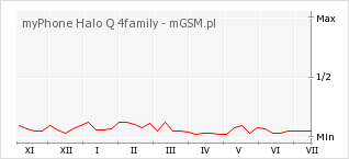 Wykres zmian popularności telefonu myPhone Halo Q 4family