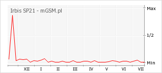 Wykres zmian popularności telefonu Irbis SP21