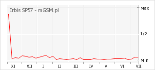 Wykres zmian popularności telefonu Irbis SP57