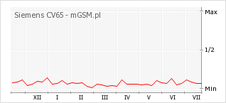 Wykres zmian popularności telefonu Siemens CV65