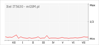 Wykres zmian popularności telefonu Itel IT5630
