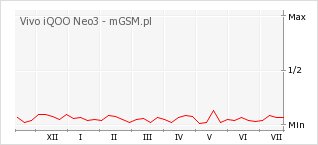 Wykres zmian popularności telefonu Vivo iQOO Neo3