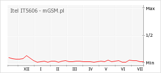 Wykres zmian popularności telefonu Itel IT5606