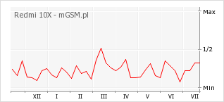 Wykres zmian popularności telefonu Redmi 10X