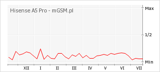 Wykres zmian popularności telefonu Hisense A5 Pro