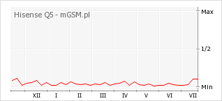 Wykres zmian popularności telefonu Hisense Q5