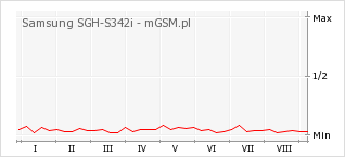 Wykres zmian popularności telefonu Samsung SGH-S342i