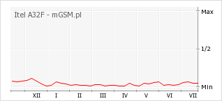 Wykres zmian popularności telefonu Itel A32F