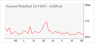 Wykres zmian popularności telefonu Huawei MatePad 10.4 WiFi