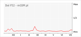 Wykres zmian popularności telefonu Itel P32