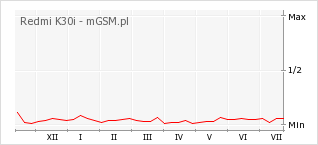 Wykres zmian popularności telefonu Redmi K30i