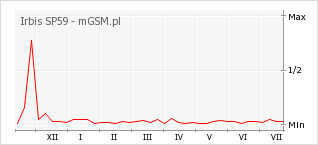 Wykres zmian popularności telefonu Irbis SP59
