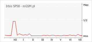 Wykres zmian popularności telefonu Irbis SP58