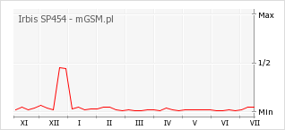 Wykres zmian popularności telefonu Irbis SP454