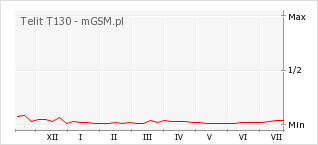 Wykres zmian popularności telefonu Telit T130