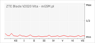 Wykres zmian popularności telefonu ZTE Blade V2020 Vita