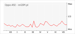 Wykres zmian popularności telefonu Oppo A92